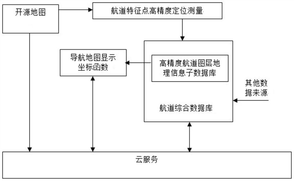 Intelligent navigation system for canal channel based on Beidou high-precision positioning