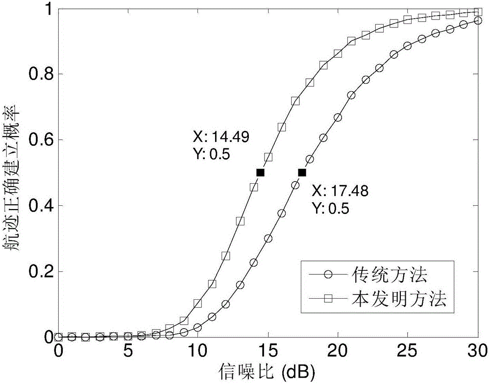 First-initiation second-confirmation radar track initiation method