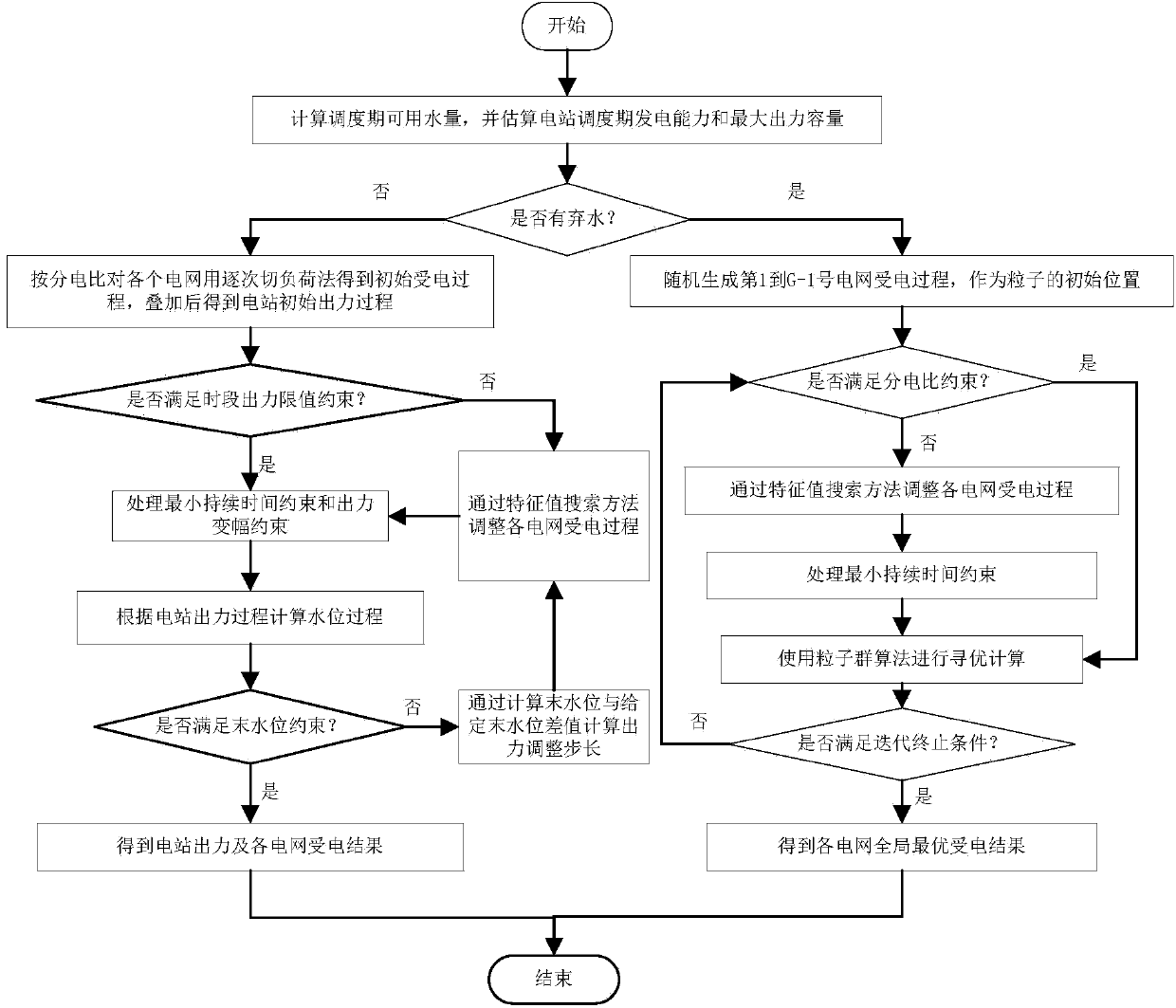 Multi-power-grid-oriented hydropower station short period peak load regulation characteristic value searching method