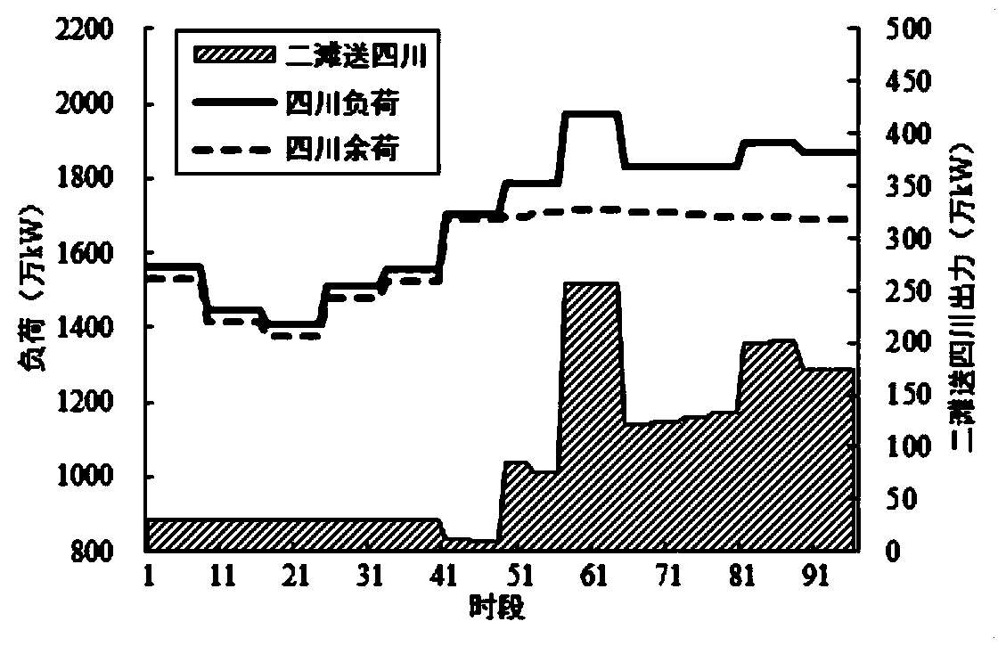 Multi-power-grid-oriented hydropower station short period peak load regulation characteristic value searching method