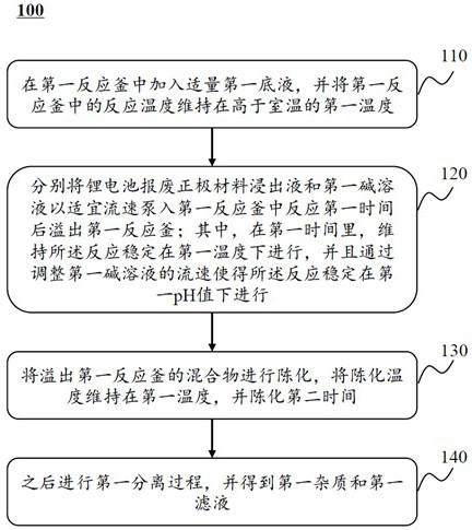 Impurity removal and treatment method in lithium battery scrapped positive electrode material recovery process