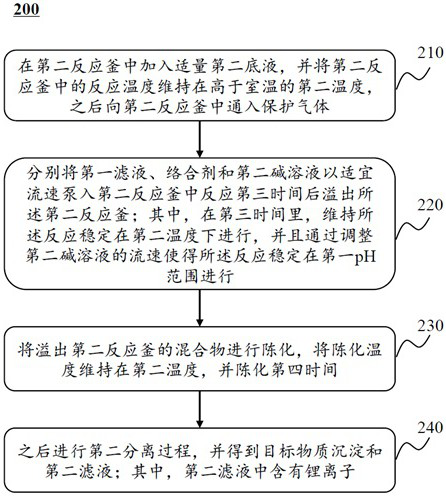 Impurity removal and treatment method in lithium battery scrapped positive electrode material recovery process