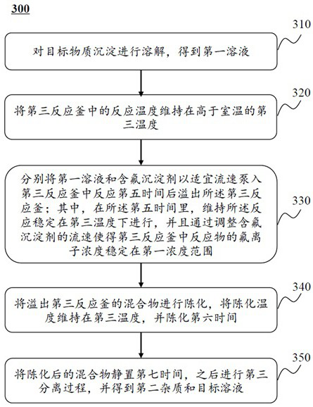 Impurity removal and treatment method in lithium battery scrapped positive electrode material recovery process