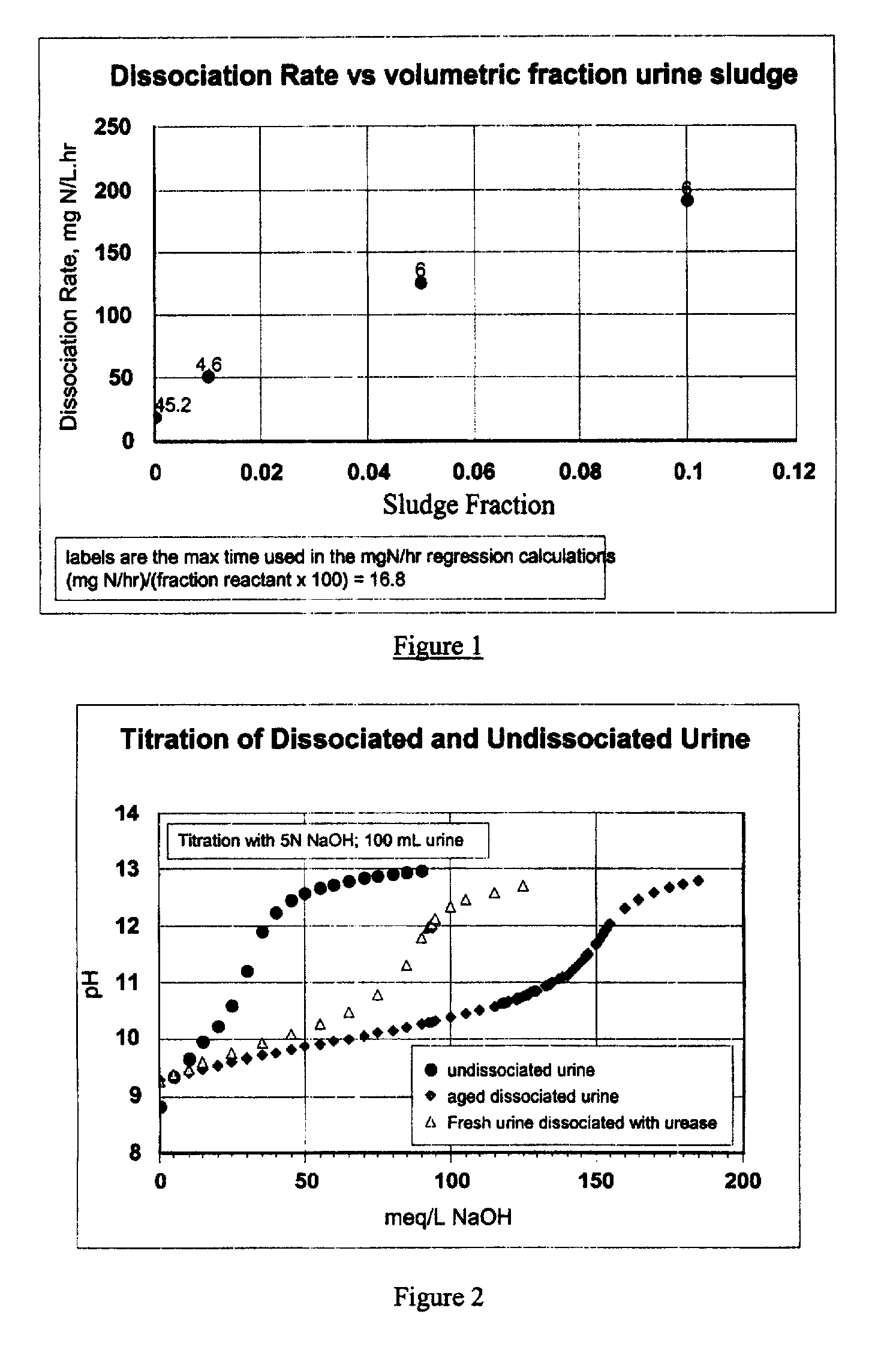 Process for recovery of nutrients from wastewater