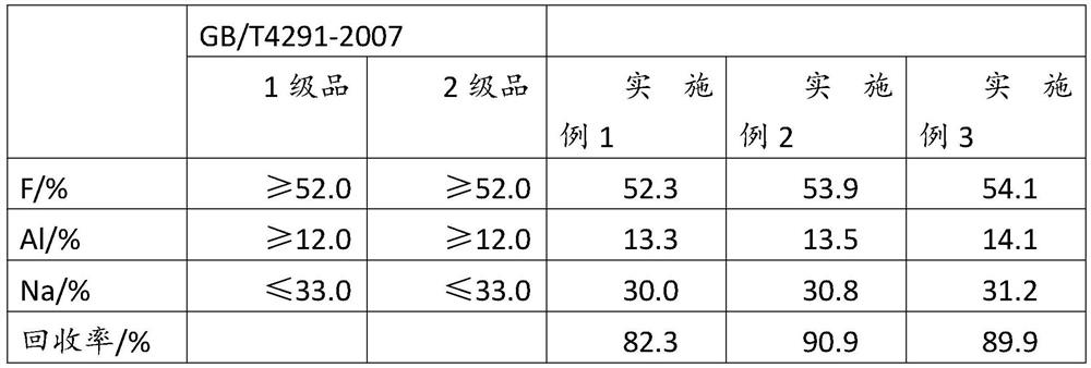 Method for recycling cryolite through combined treatment of aluminum electrolysis overhaul slag and aluminum ash