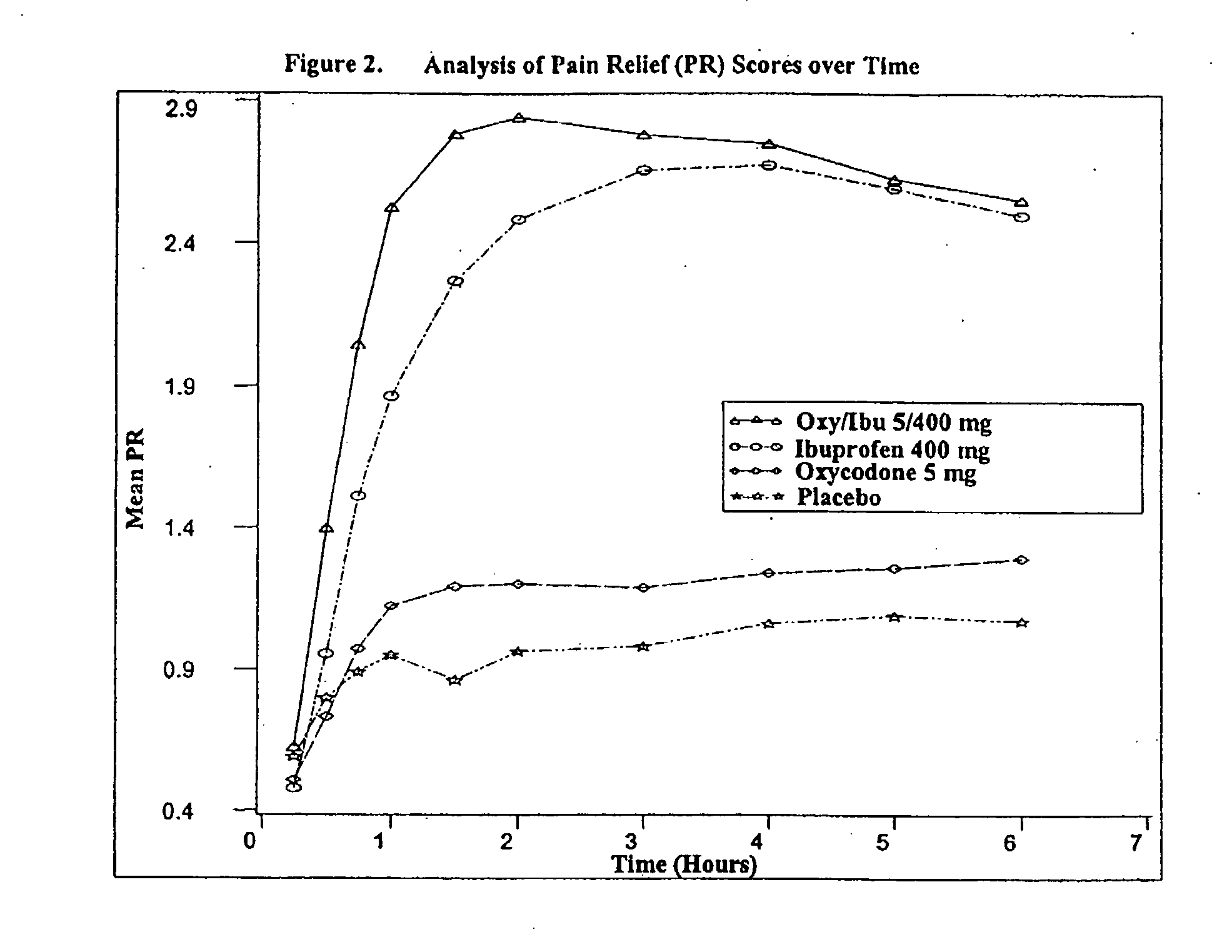 Method of treating acute pain with a unitary dosage form comprising ibuprofen and oxycodone