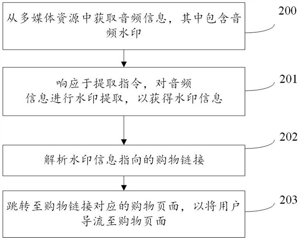 Shopping guide method, resource distribution method, content display method and equipment