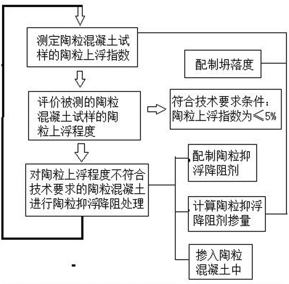 Ceramsite floating restraining and resistance reducing agent and method for reducing floating degree of ceramsite in pumped ceramsite concrete