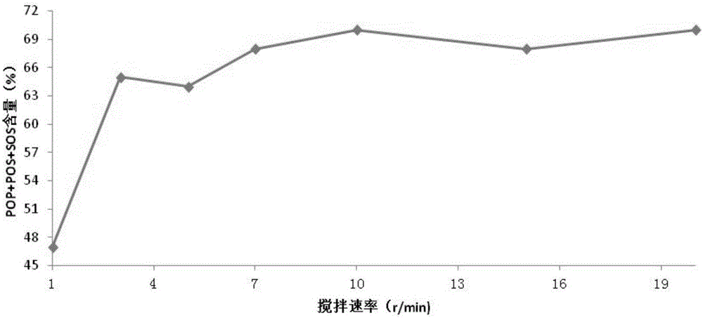 Preparation method of cocoa butter equivalent