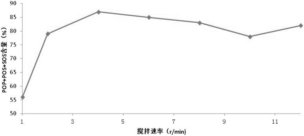 Preparation method of cocoa butter equivalent