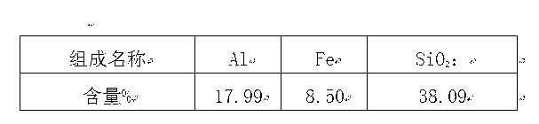 Method for producing superfine white carbon black, ferric hydroxide and aluminum oxide by using coal ash