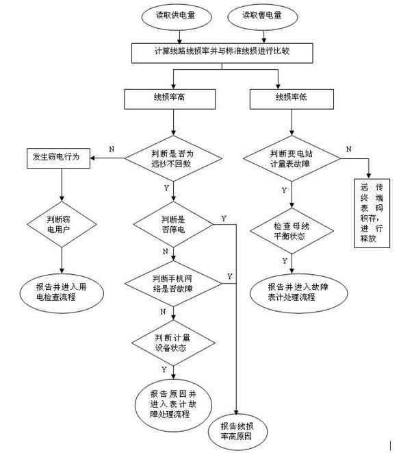 System and method for managing line loss of power grid in real time