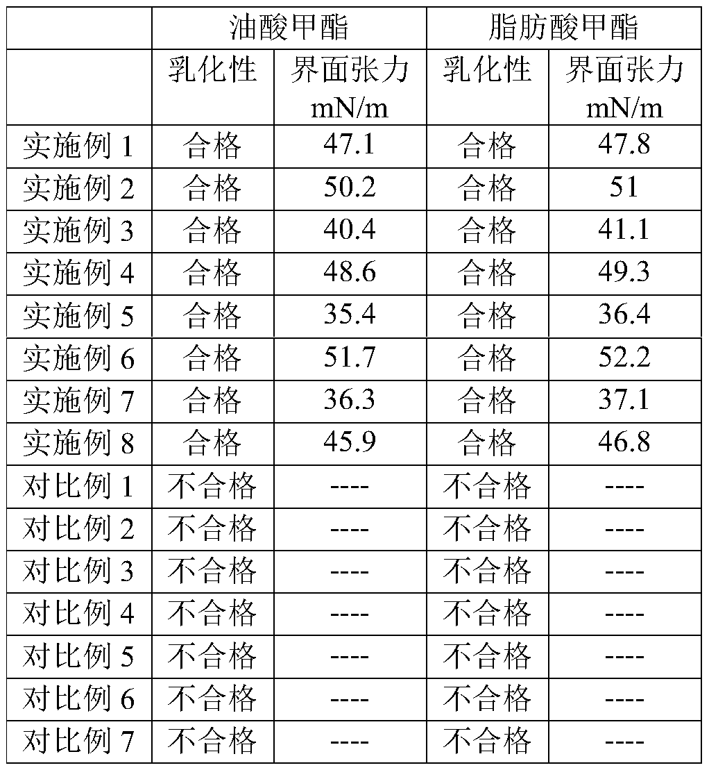 Emulsifier, and application of assistant containing emulsifier in pesticide preparation processing