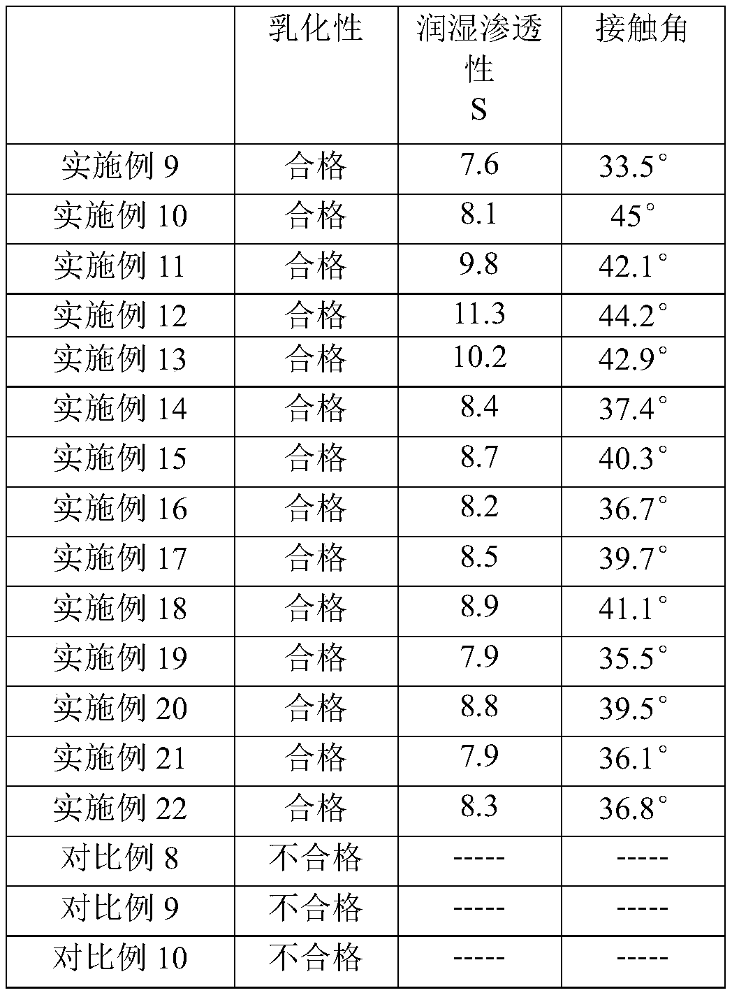 Emulsifier, and application of assistant containing emulsifier in pesticide preparation processing