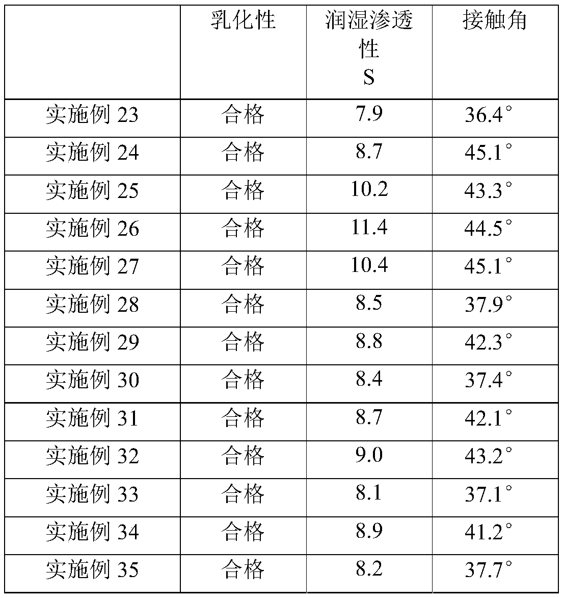 Emulsifier, and application of assistant containing emulsifier in pesticide preparation processing