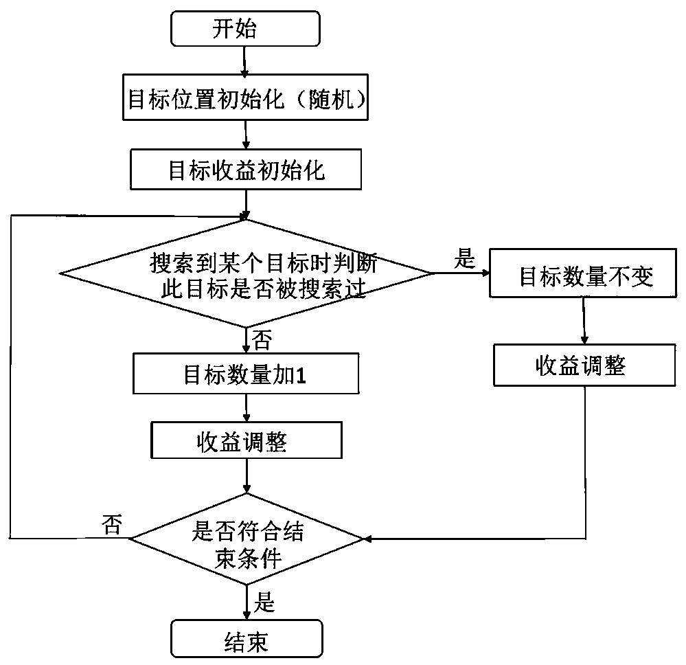 Multi-UAV cooperation target searching method based on multi-group ant colony algorithm