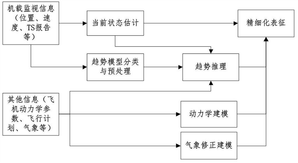 A Grid Flight Conflict Detection Method Based on Flight Trend Reasoning