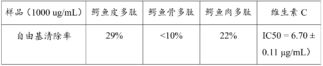 Extraction method of crocodile polypeptide