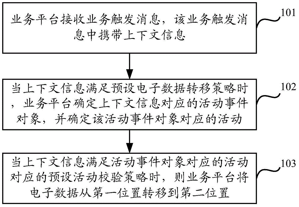 Electronic data transfer method and electronic data transfer equipment