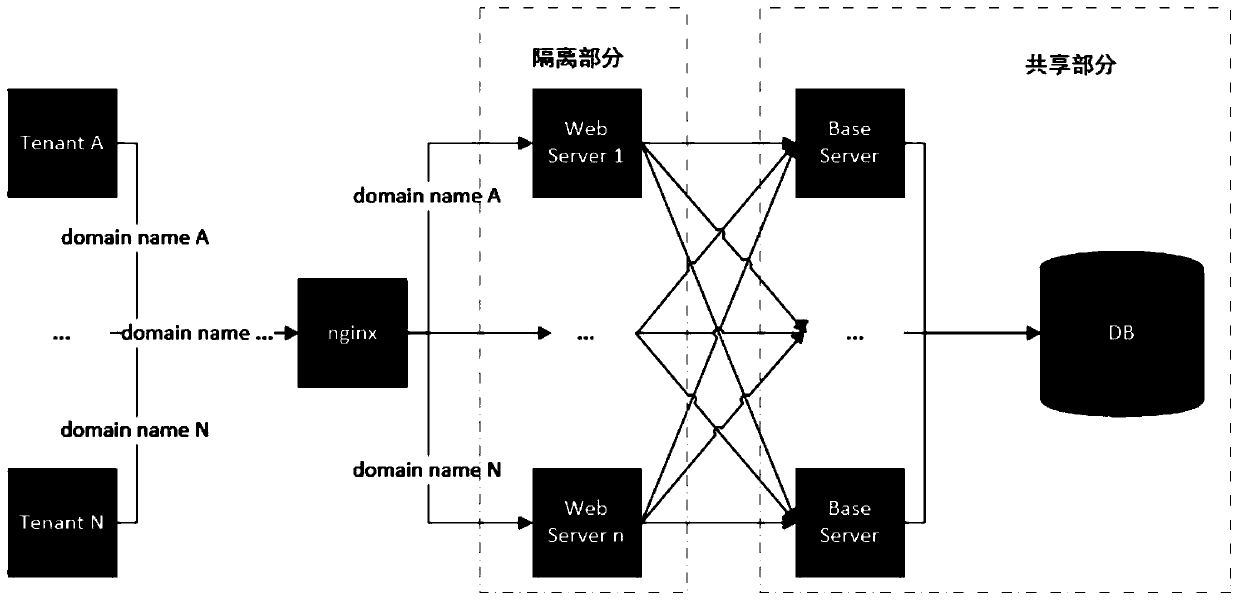 Multi-tenant mode technology implementation method