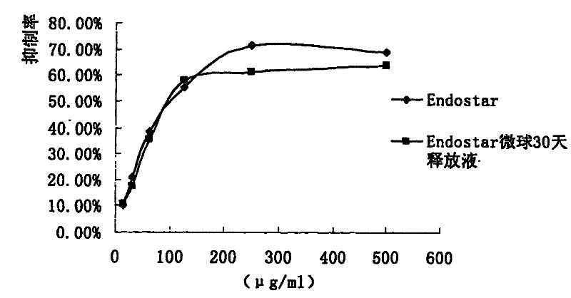 Preparation method of recombined human blood-vessel endothelia inhibin sustained-released microsphere