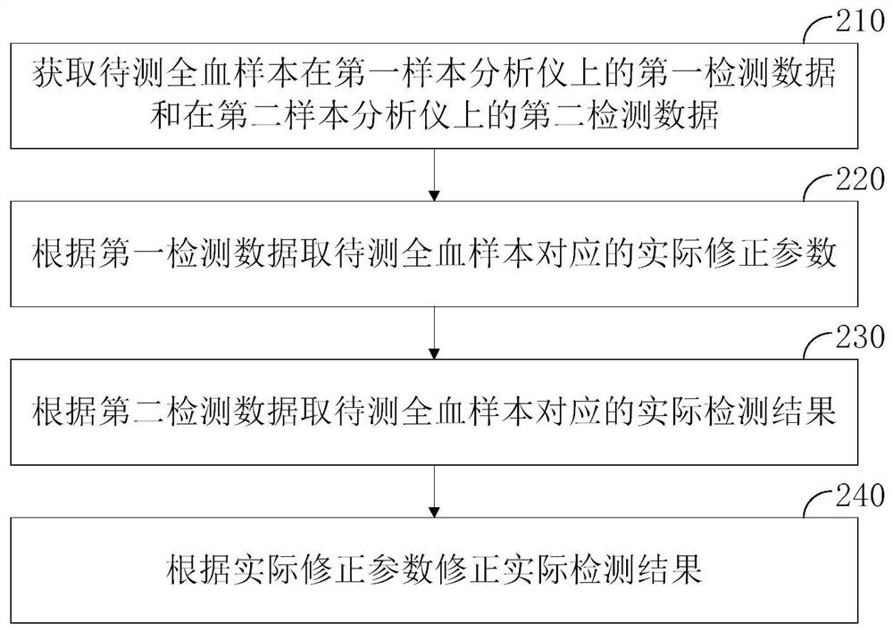 Sample analysis method and sample analysis system