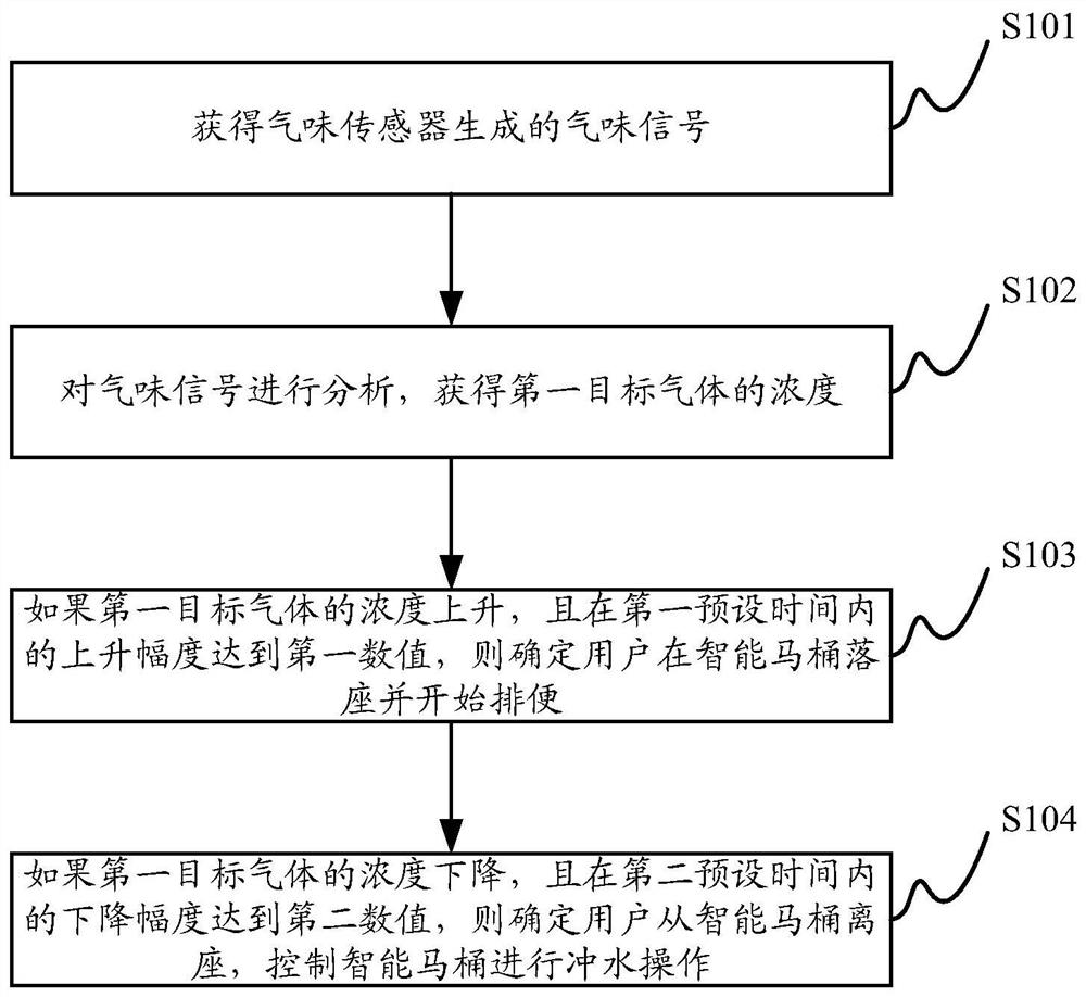 Air conditioner control method and control device as well as air conditioner