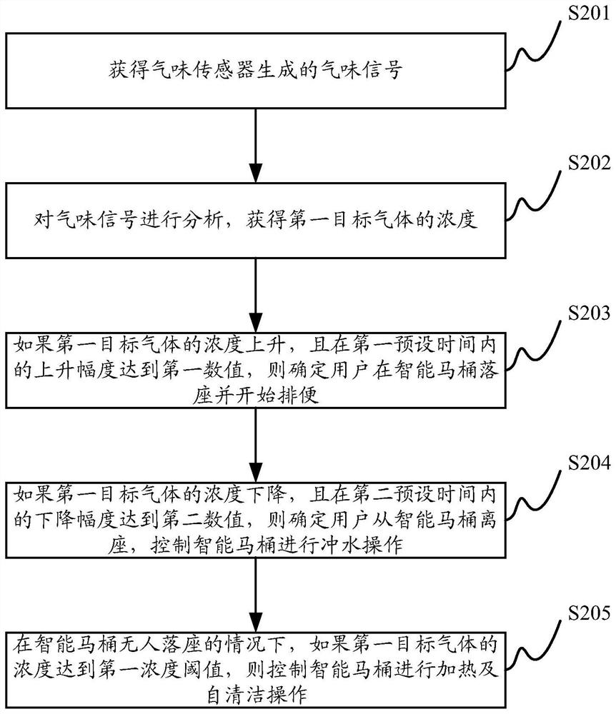 Air conditioner control method and control device as well as air conditioner