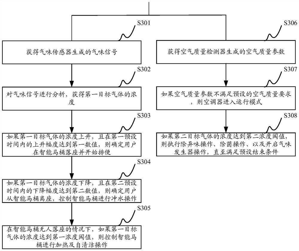 Air conditioner control method and control device as well as air conditioner