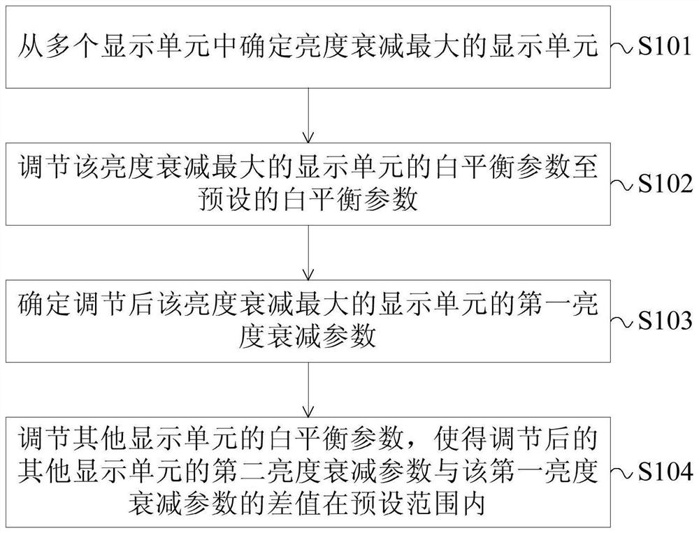 Display control method, display controller and splicing display system