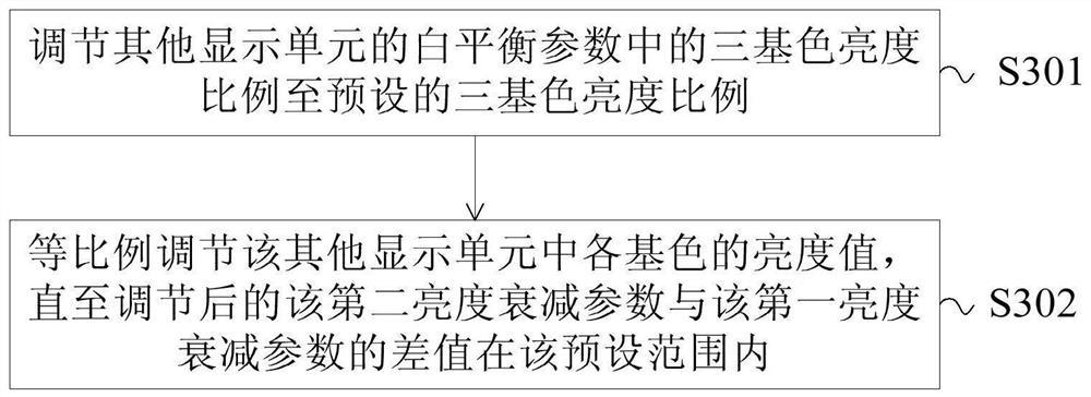 Display control method, display controller and splicing display system