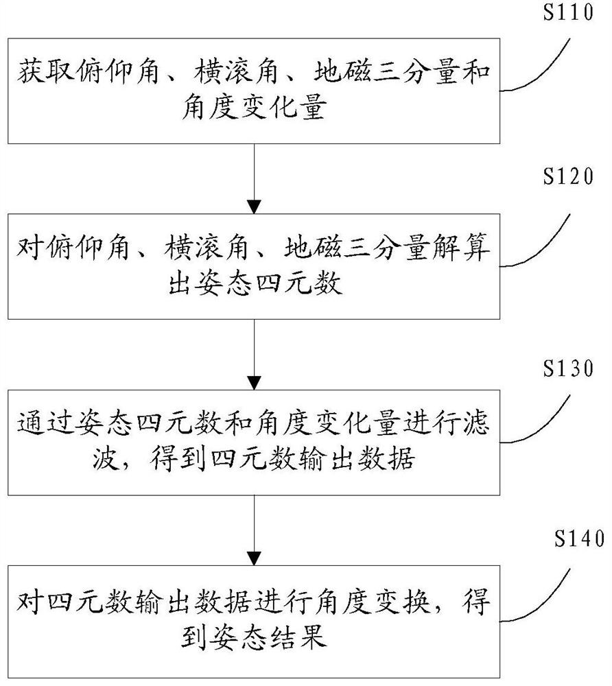 Method and device for attitude measurement