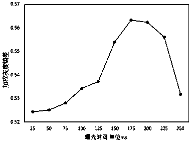 Regional exposure algorithm based on weighted gray entropy difference