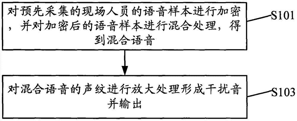 Eavesdropping-proof recording method and interference shielding device