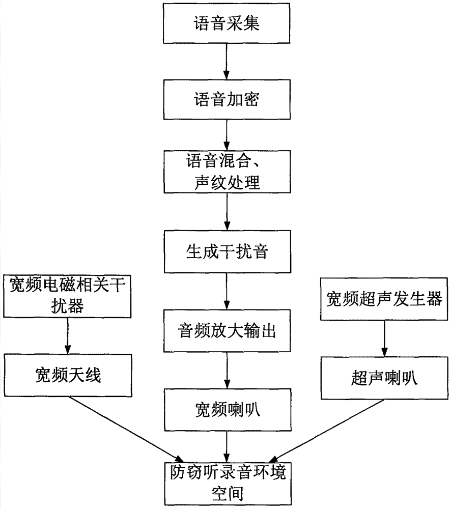 Eavesdropping-proof recording method and interference shielding device