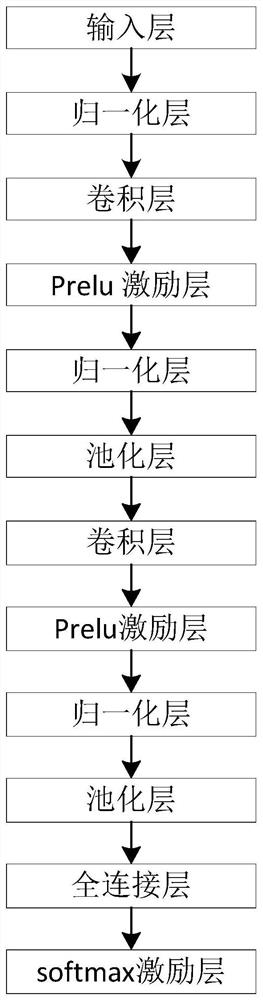 A CNN-based periocular organ segmentation method, device and storage medium