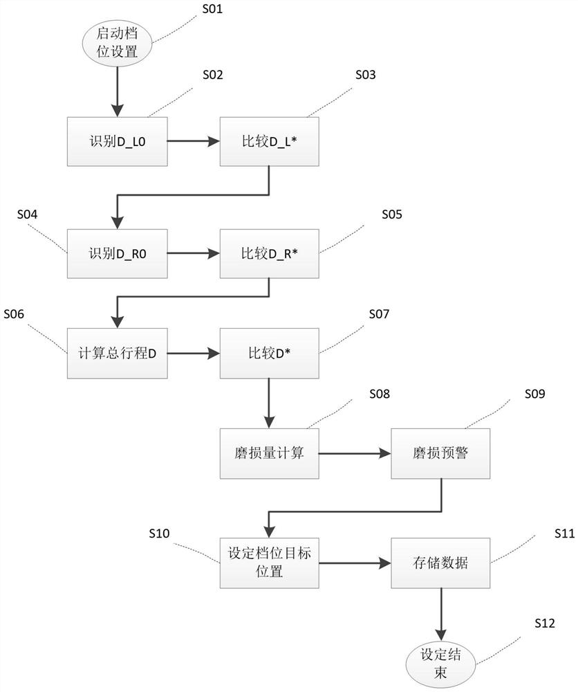 Wear early-warning control method for automatic gearbox gear shifting system