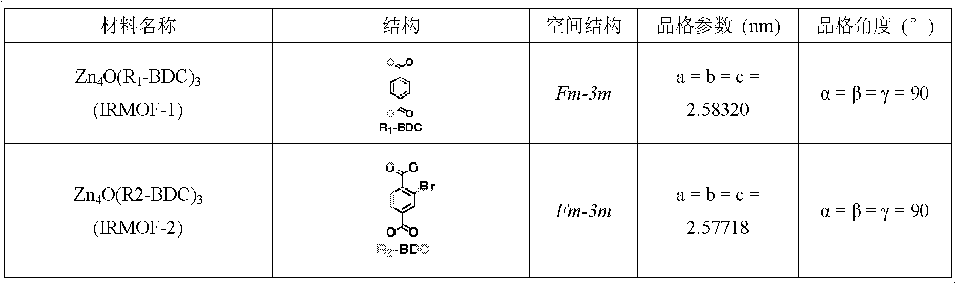 Method for using metal-organic framework material to purify water, exchange ions with water or magnetize water