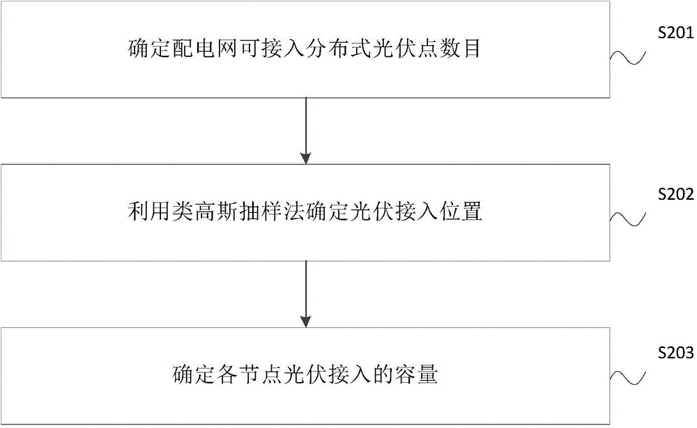 Calculation method and system of photovoltaic consumption capability of power distribution network