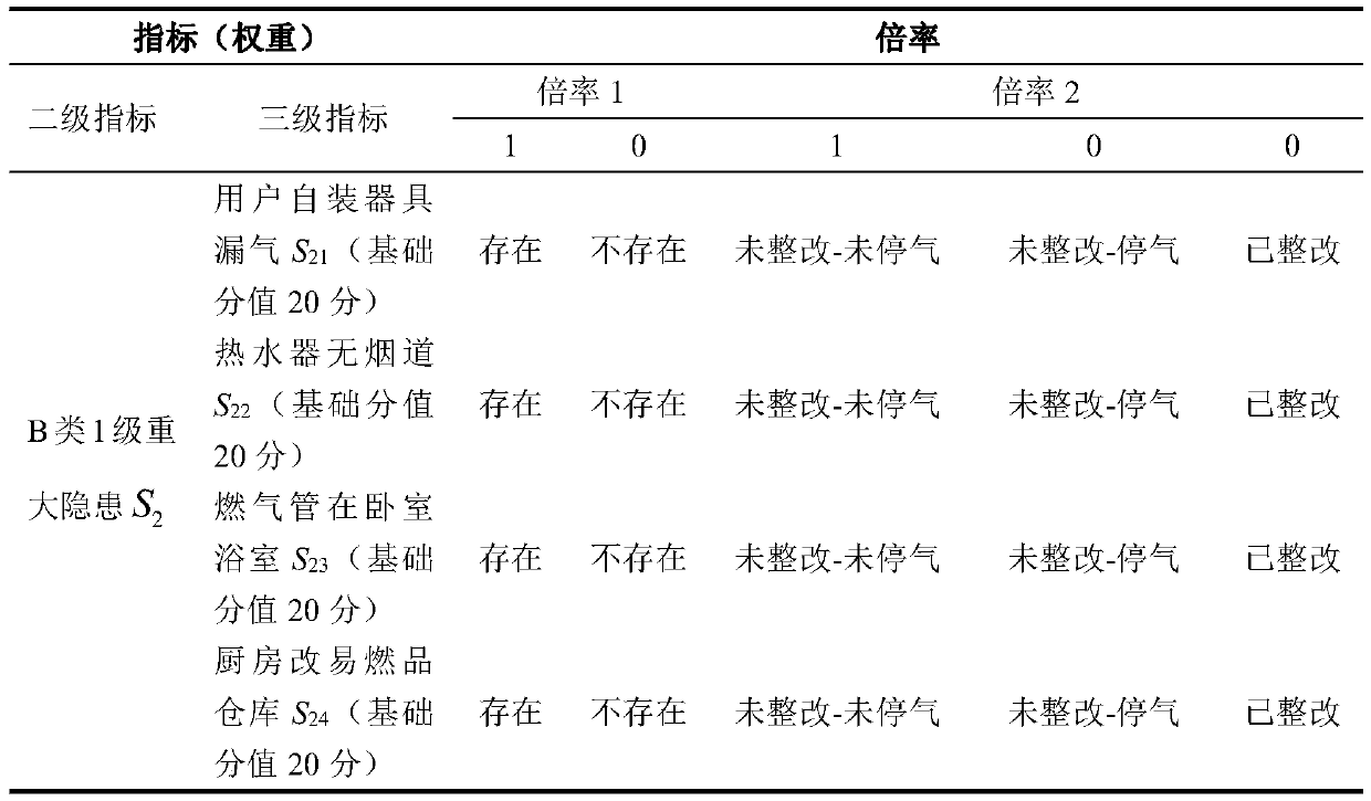 Residential indoor gas explosion risk assessment method and device