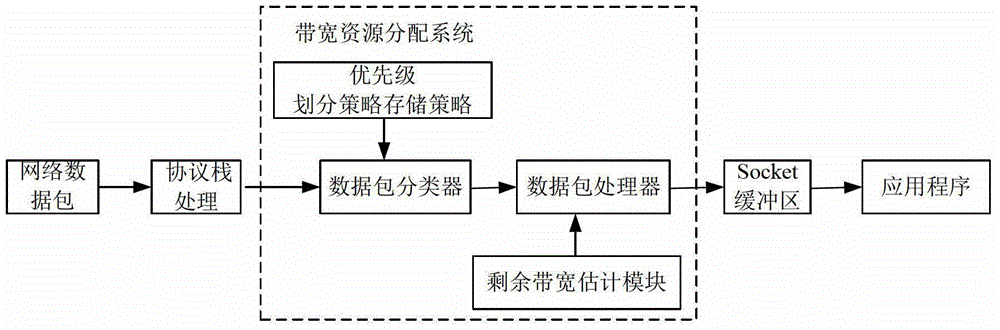 A bandwidth resource allocation system and method