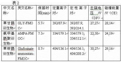 Pretreatment method for measuring pesticides of glyphosate and phosphinothricin in tea leaves