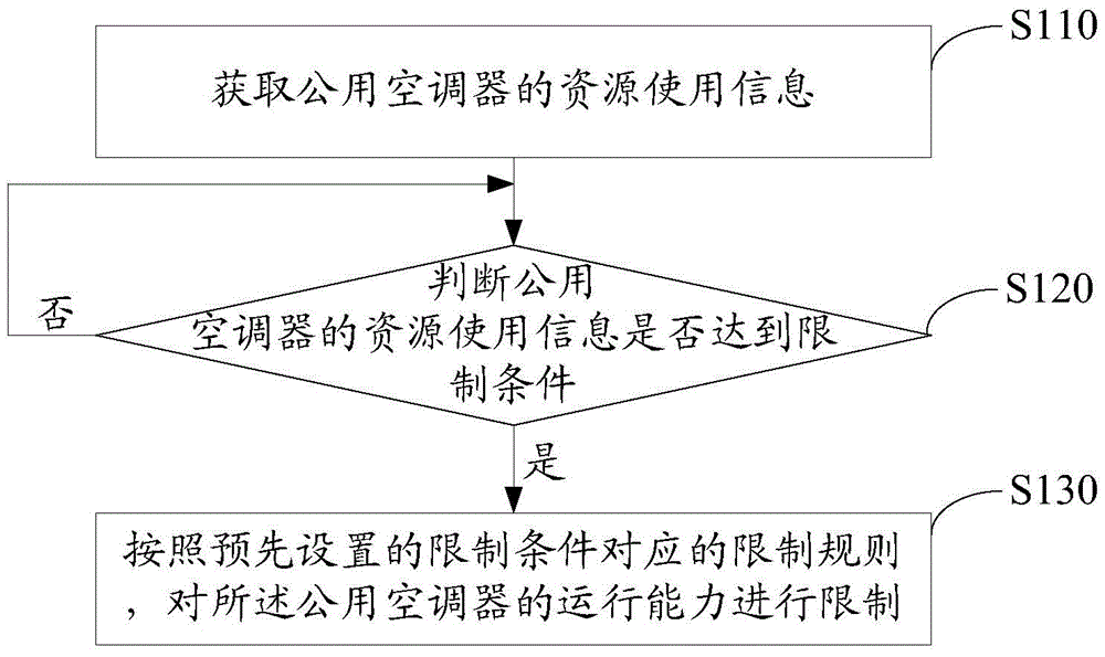 Public air conditioner and its control method and system