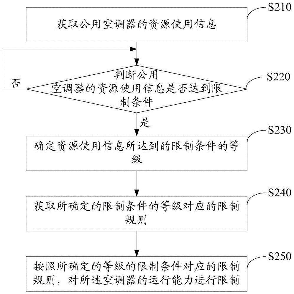 Public air conditioner and its control method and system