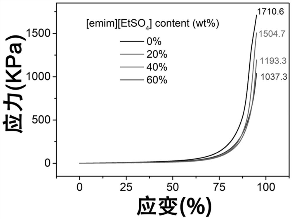 Hydrated ionic liquid gel and preparation method and application thereof