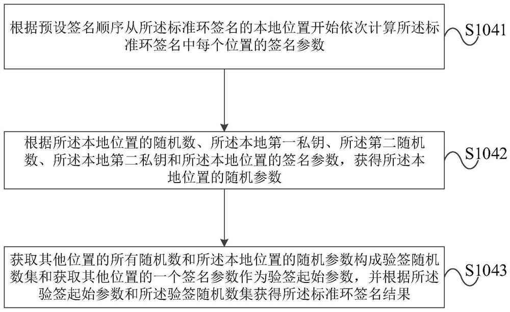 Improved linkable ring signature method and device, and improved linkable ring signature verification method and device