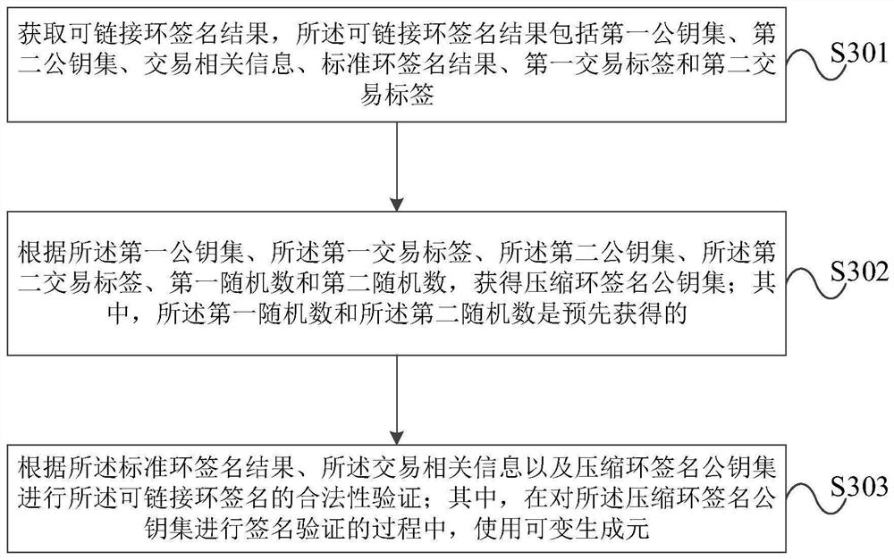 Improved linkable ring signature method and device, and improved linkable ring signature verification method and device