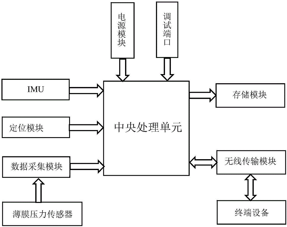 Foot posture information and pressure measurement system and intelligent sneakers