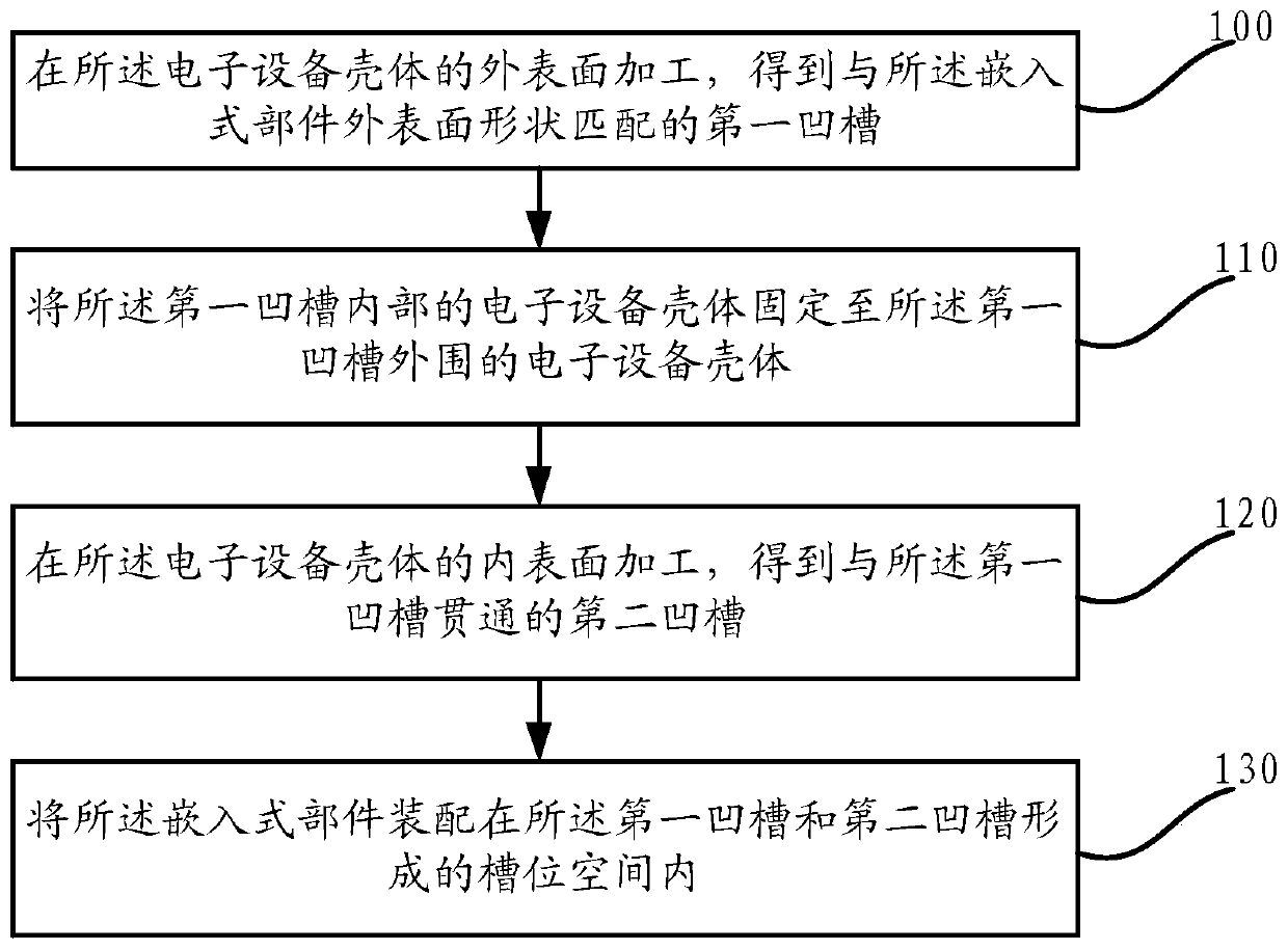 A method for assembling embedded components, an electronic equipment housing, and electronic equipment