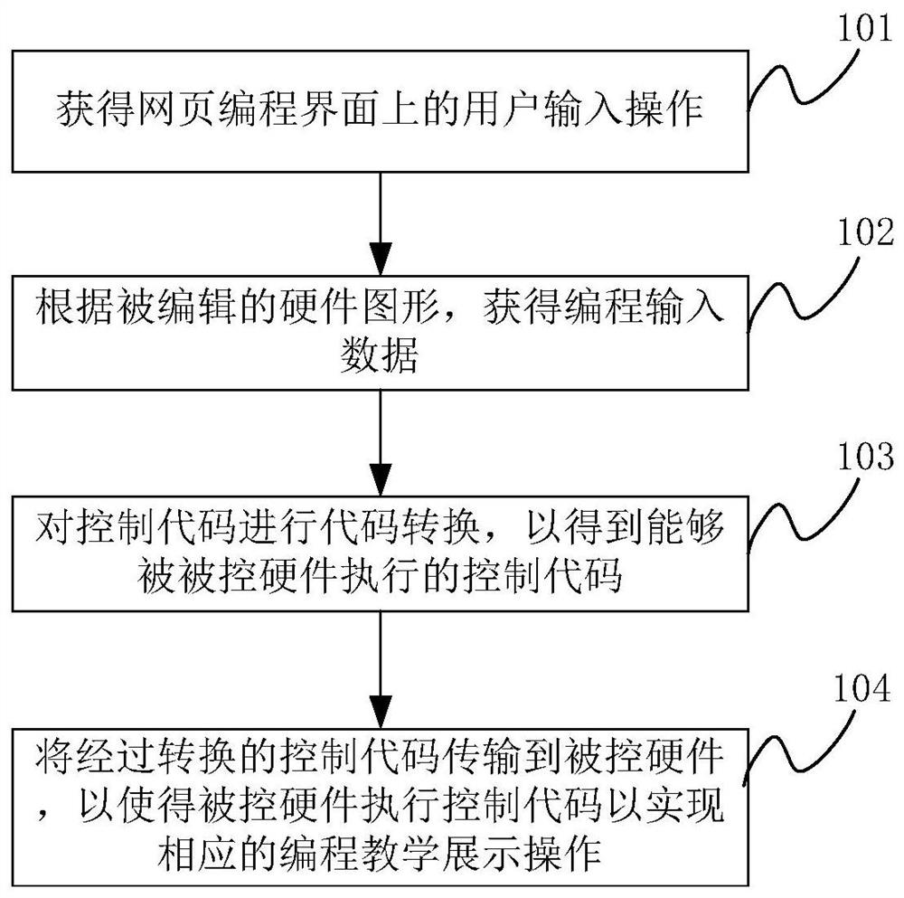 Control method, device and electronic equipment